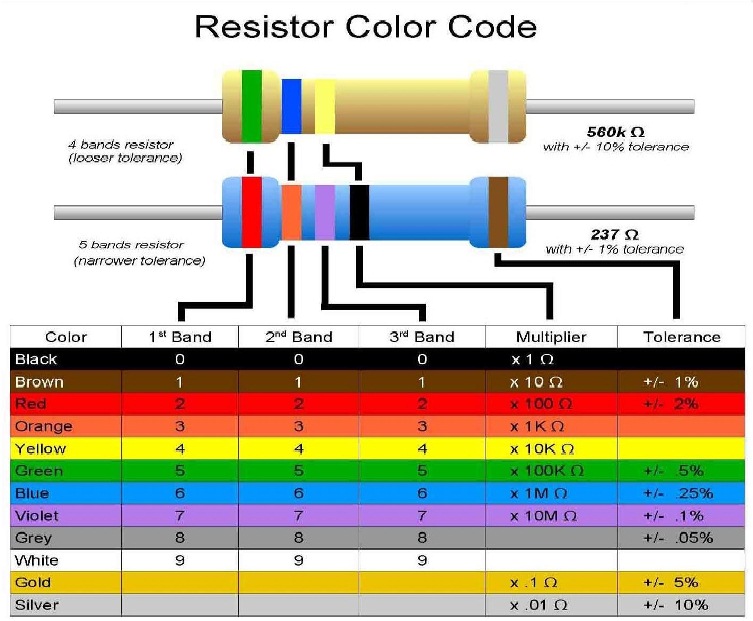 Resistor Color Code